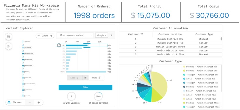 Mama Mia Pizzeria: Celonis TAMU Datathon Challenge 2021 – screenshot 2