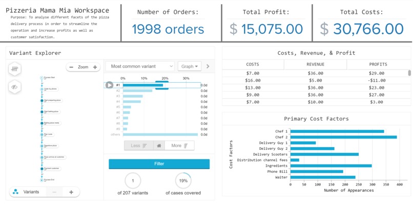Mama Mia Pizzeria: Celonis TAMU Datathon Challenge 2021 – screenshot 3