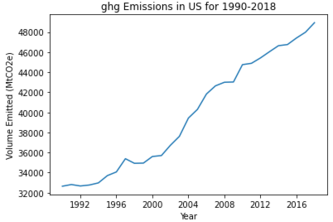 Impacts of Environment on  US Stock Price