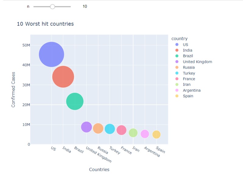 Covid-19 Dashboard – screenshot 1