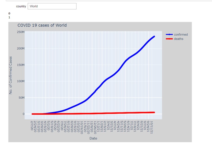 Covid-19 Dashboard – screenshot 2
