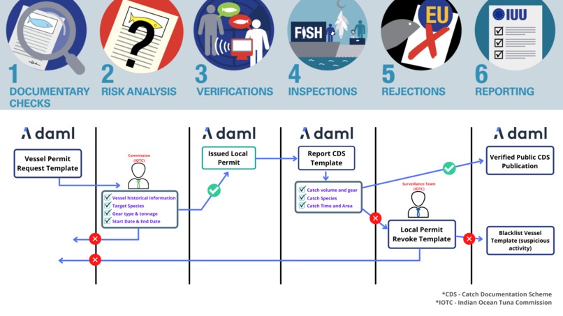 OASISFISH - A DAML way to save Marine friends – screenshot 2