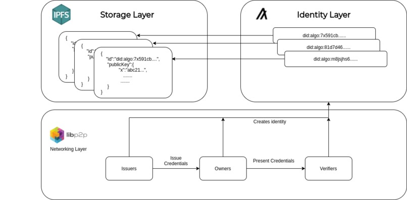 Ascertify: DIDs on Algorand and VC management – screenshot 2