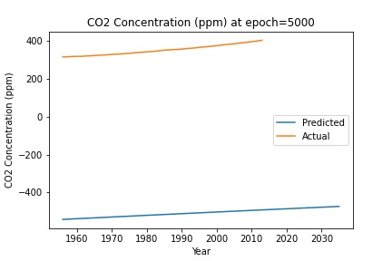 Climate Forecasting Using Physics Informed Neural Networks – screenshot 5