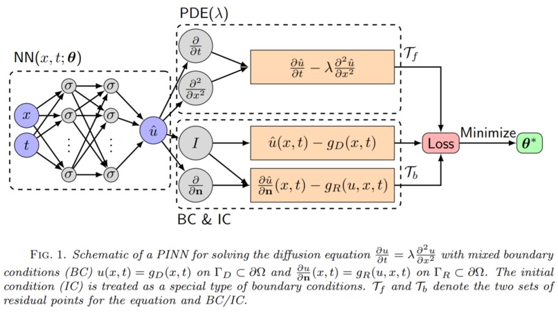 Climate Forecasting Using Physics Informed Neural Networks – screenshot 2