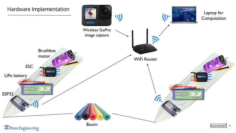 BoomBoat Kickstarter Video + Abstract + Slides – screenshot 5