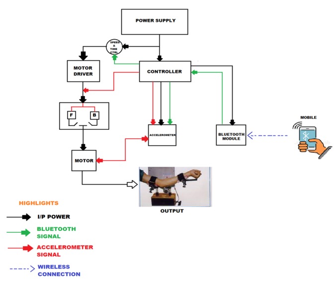 CPM DEVICE FOR ORTHOPEDIC TREATMENT OF HUMAN ARM  – screenshot 2