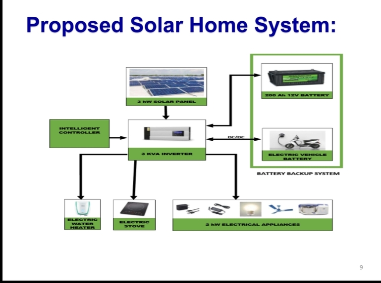 Solar Powered Electrification for Rural Households in India – screenshot 3