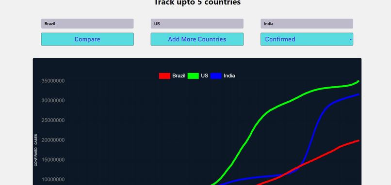 Covid Visualization – screenshot 2