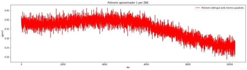Anàlisi de l'eficicàcia de les ZBE de Barcelona – screenshot 2