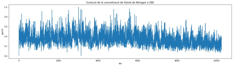 Anàlisi de l'eficicàcia de les ZBE de Barcelona – screenshot 3