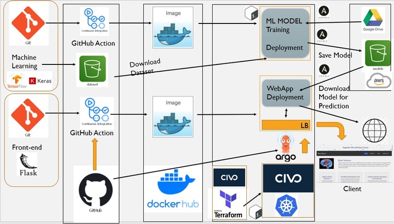 MLOps powered by Civo – screenshot 5
