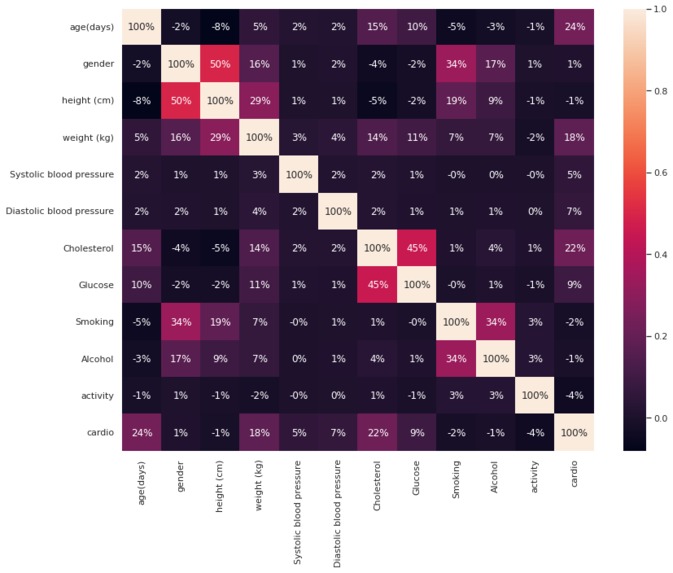 Cardiovascular Detection Web App – screenshot 5