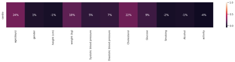 Cardiovascular Detection Web App – screenshot 6