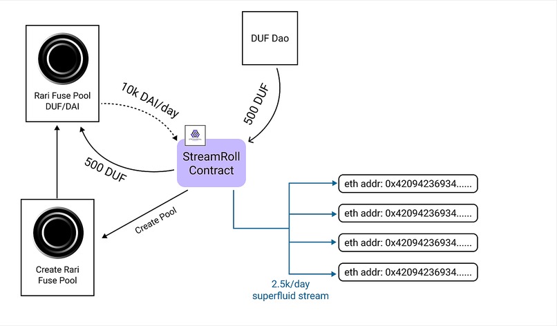StreamRoll Finance: Capital Tools for DAO's and Employees – screenshot 2