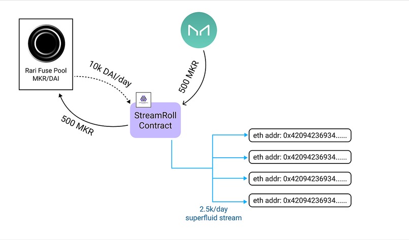 StreamRoll Finance: Capital Tools for DAO's and Employees – screenshot 3