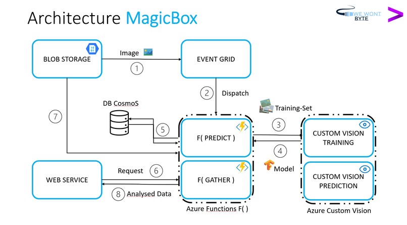 MagicBox – screenshot 1
