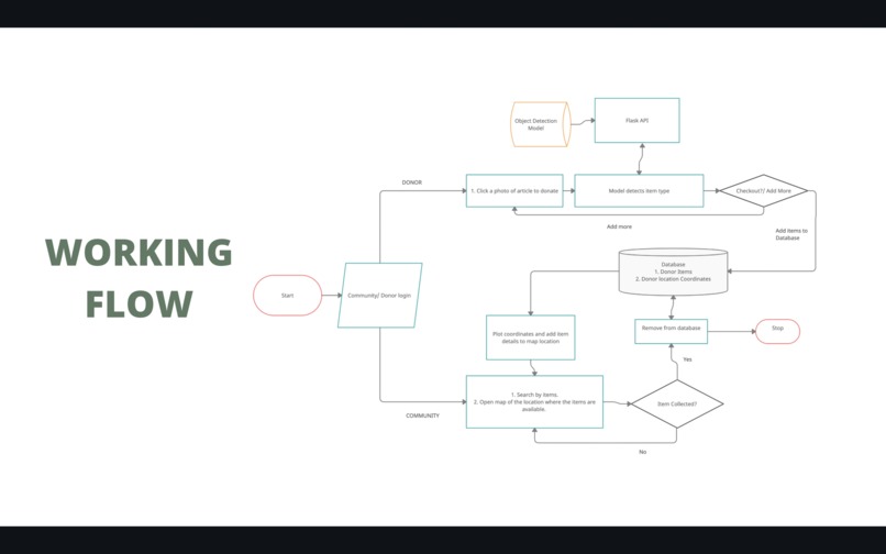 Donate Bin – screenshot 3