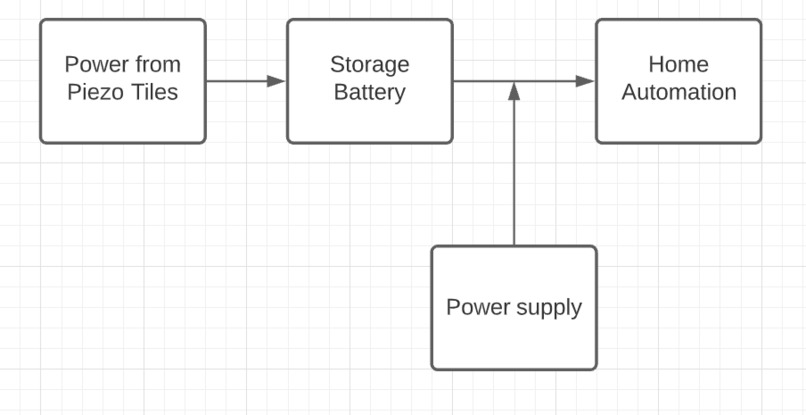 ENERGY SAVING  SMART HOMES  (USING DETECTION) – screenshot 2