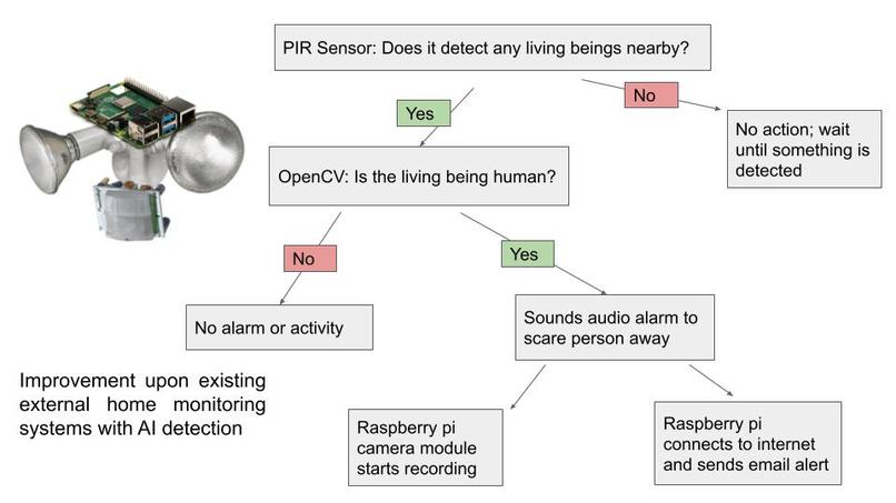ESE 111, Team 34, AI Safe – screenshot 3
