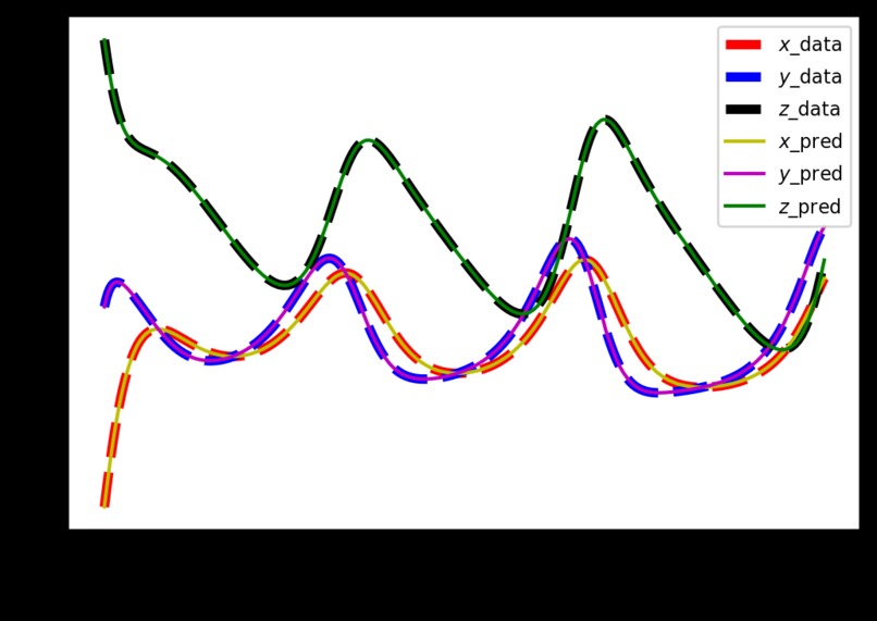 Deep Learning for Weather Related PDEs – screenshot 2