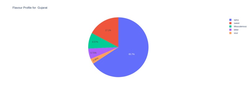 INDIAN CUISINES – screenshot 1