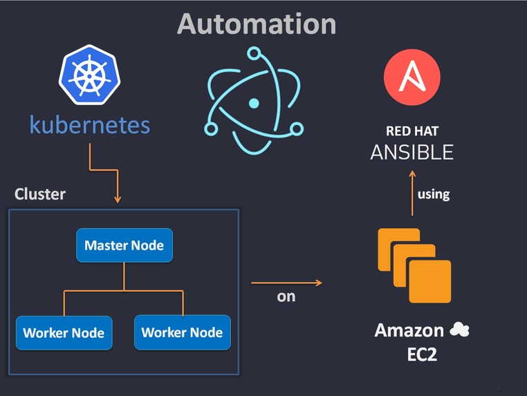 AUTOMATED KUBERNETES MULTI-NODE CLUSTER ON TOP OF CLOUD – screenshot 1