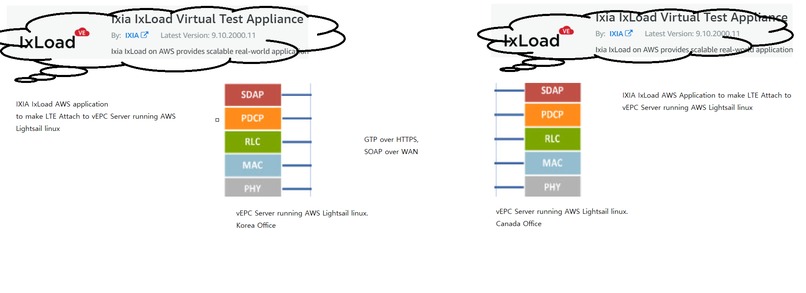 5G VPN solution, GTP over HTTPS or SOAP  – screenshot 1