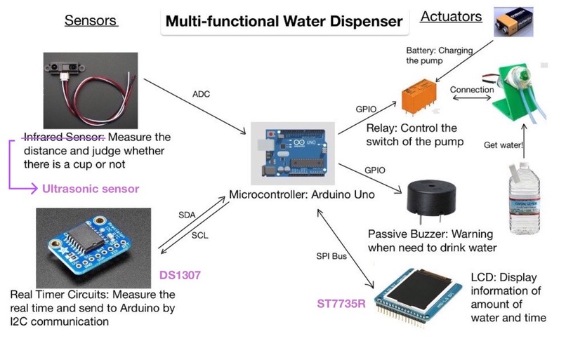 Multi-functional Water Dispenser – screenshot 3