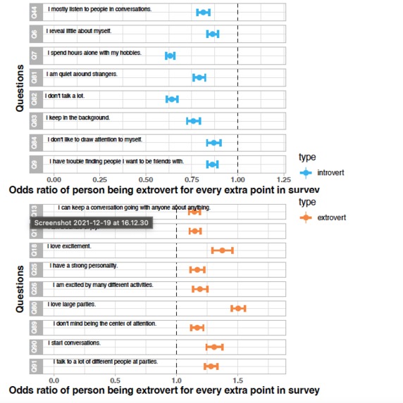 Introvert extrovert exploration and prediction  – screenshot 10