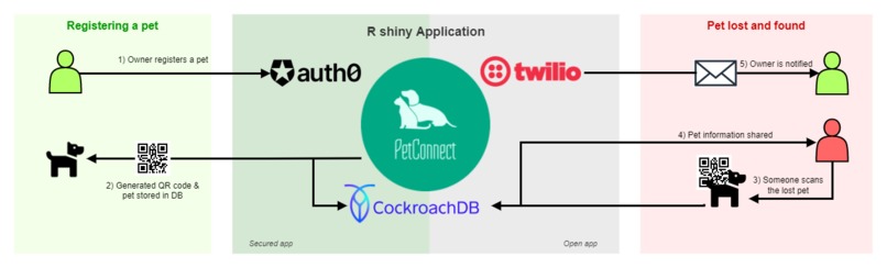 PetConnect – screenshot 3