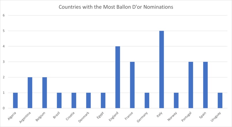 Countries with most Nominations for Ballon Dor – screenshot 1