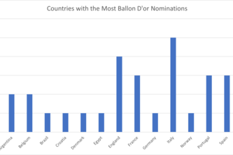Countries with most Nominations for Ballon Dor
