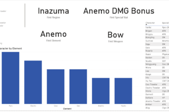 Using Power BI to Analyze Genshin Characters