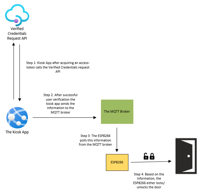 Hotel Self-Check-In using Verifiable Credentials | Devpost