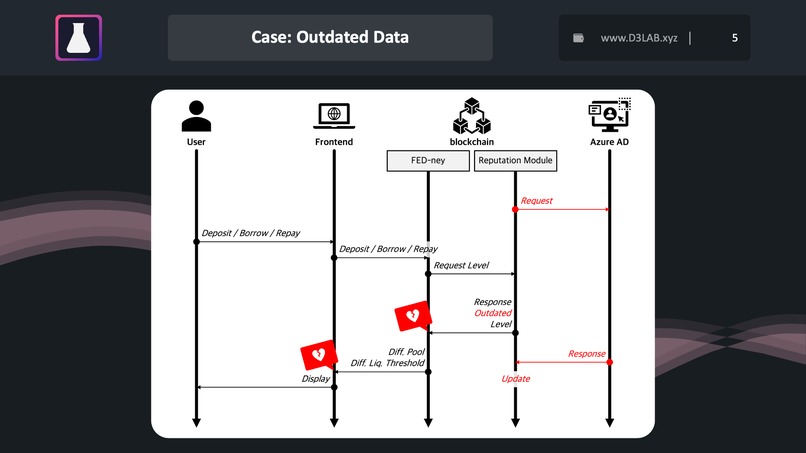 FED-ney: Azure AD based Lending De-Fi with Credit Rating – screenshot 2