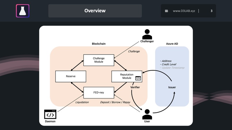 FED-ney: Azure AD based Lending De-Fi with Credit Rating – screenshot 3