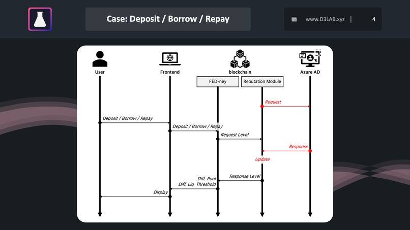 FED-ney: Azure AD based Lending De-Fi with Credit Rating – screenshot 4