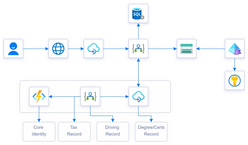 Gov OneID – screenshot 1