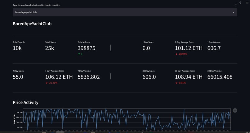NFT Data Visualization Dashboard – screenshot 1