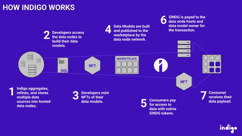 Indigo - Refined Web 3 Data Marketplace – screenshot 3