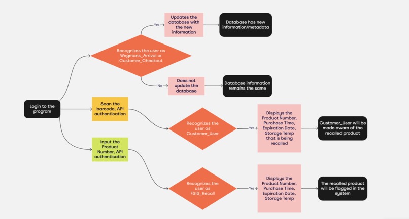 Wegmans Tracing Program:  Traceability and Food Safety – screenshot 1