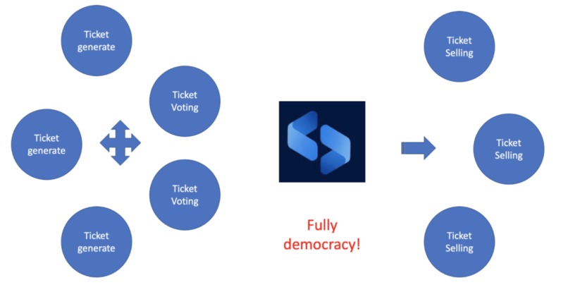 Fully decentralized NFT ticket system towards Metaverse – screenshot 2
