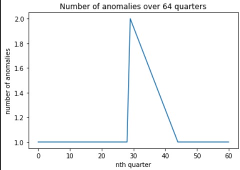 FNA: Anomaly Detector – screenshot 5