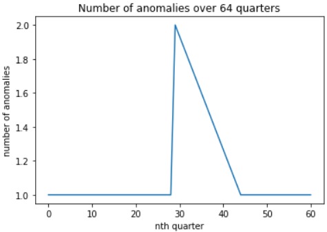 FNA: Anomaly Detector – screenshot 6