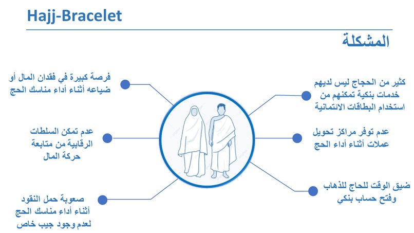 Hajj-Bracelet  – screenshot 9