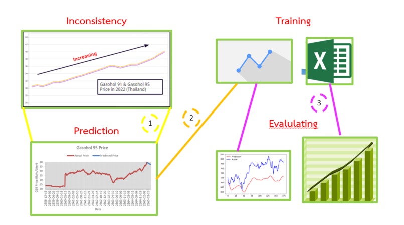 Machine learning for forecasting oil price in Thailand – screenshot 1