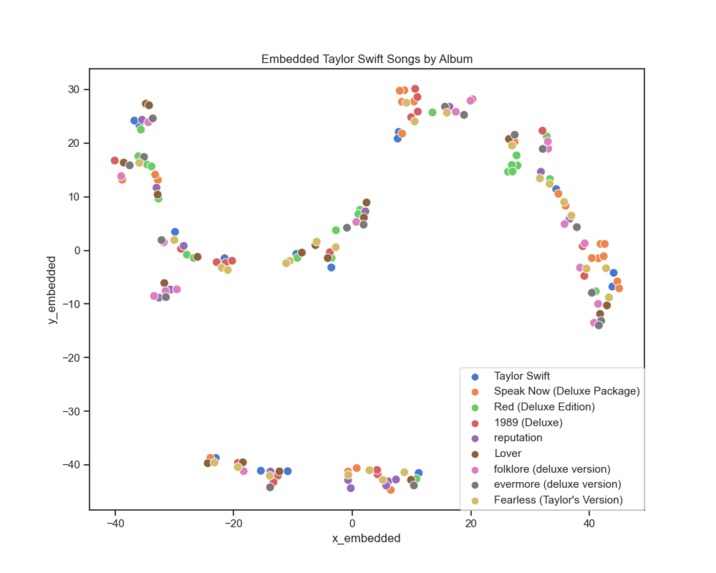 Analyzing Taylor Swift Song Data – screenshot 2