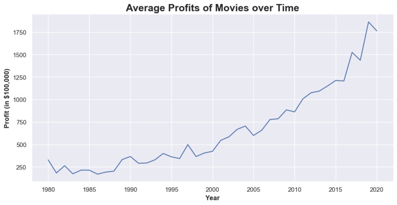 Evaluating Hollywood (1980 - 2020) – screenshot 8