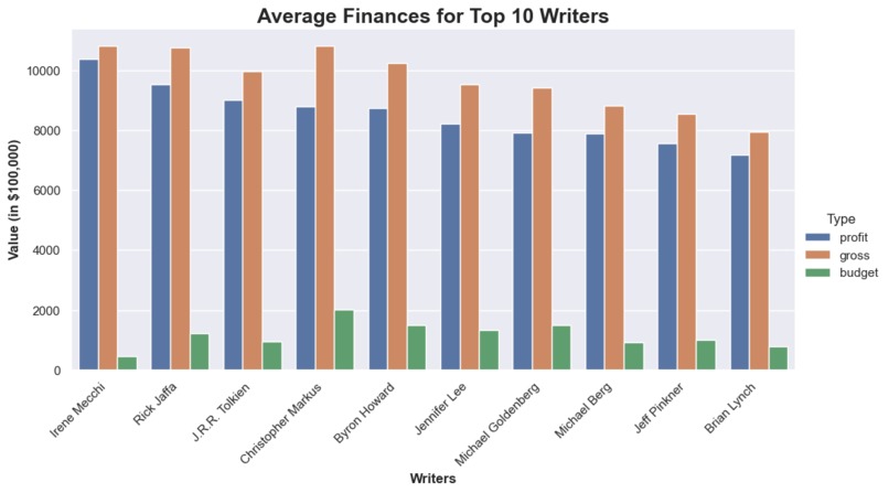 Evaluating Hollywood (1980 - 2020) – screenshot 7